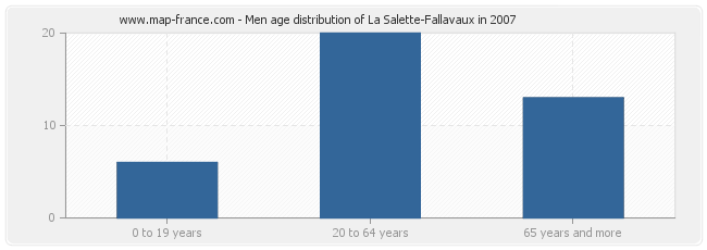 Men age distribution of La Salette-Fallavaux in 2007